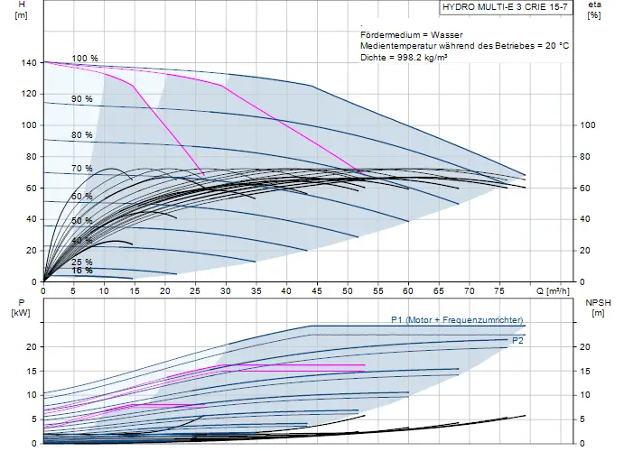 Diagramm der Druckerhöhungsanlage von Grundfos mit NPSH, Leistung und Effizienz über verschiedenen Durchflussmengen in m³/h und kW. Technische Daten und Betriebsparameter dargestellt.
